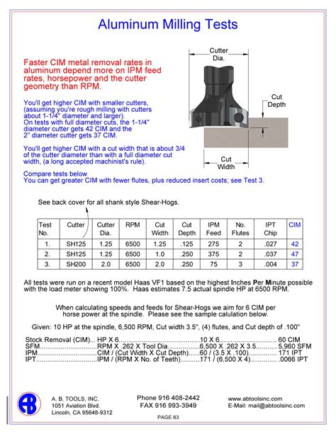 shear hog speeds and feeds